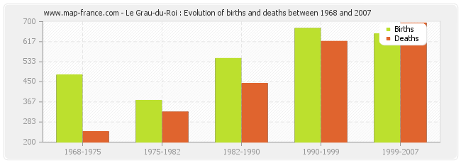 Le Grau-du-Roi : Evolution of births and deaths between 1968 and 2007